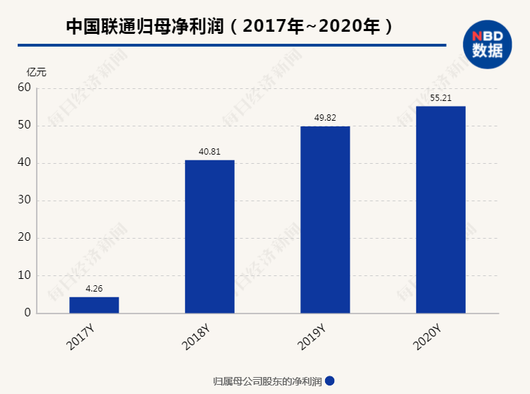 业绩不达标，1015名联通员工最期待的福利没了…