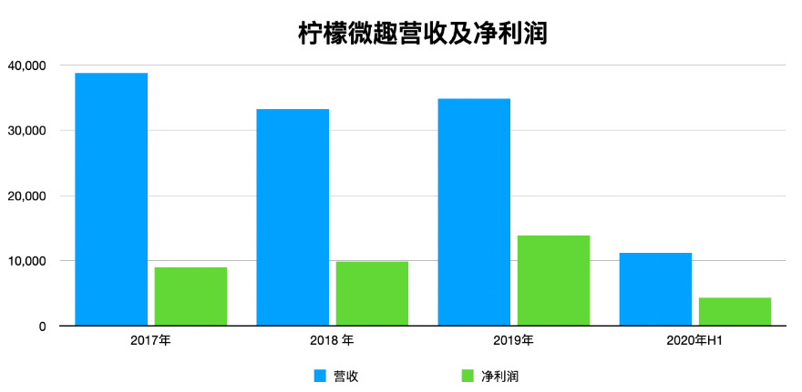 终止IPO，柠檬微趣怎么了？