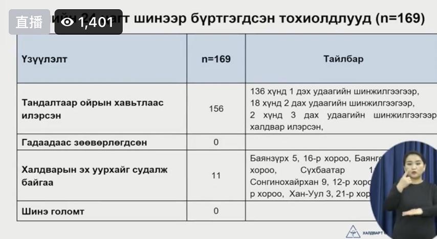 △蒙古国13日国内疫情情况统计数据（图片来源：蒙古国卫生部官网）