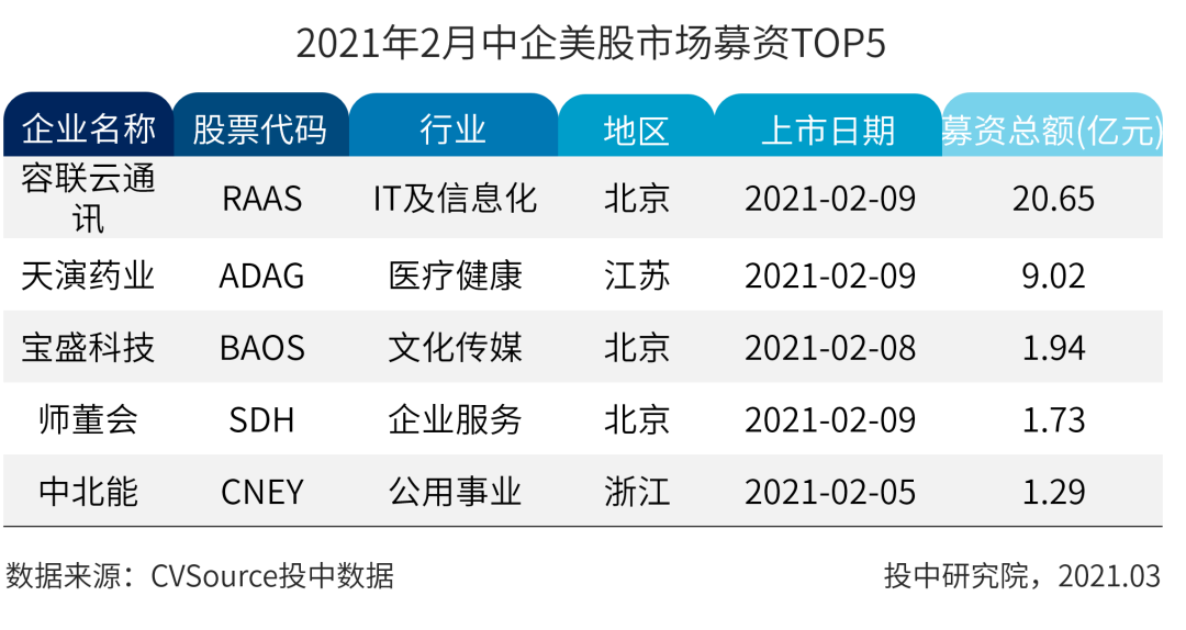 表42021年2月中企美股市场募资TOP5