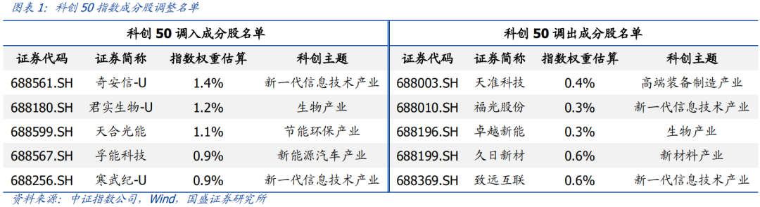 科创50重构将至 有何新看点？