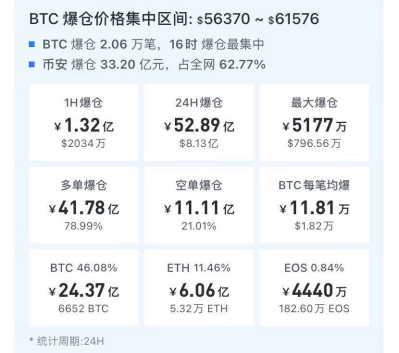 一天爆仓超52亿元！多头惨遭血洗比特币上演惊魂两小时