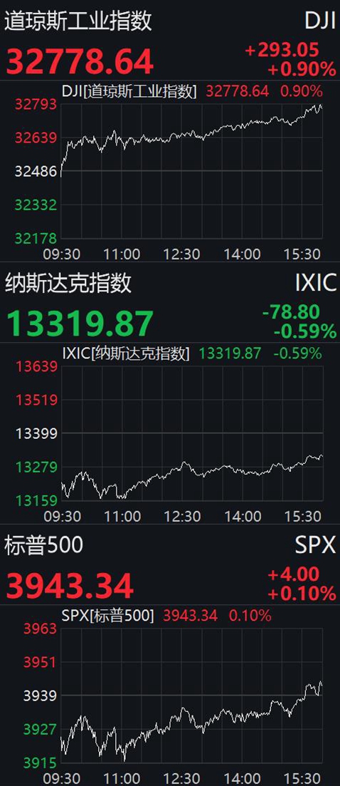 美股三大指数盘中走势来源:Wind