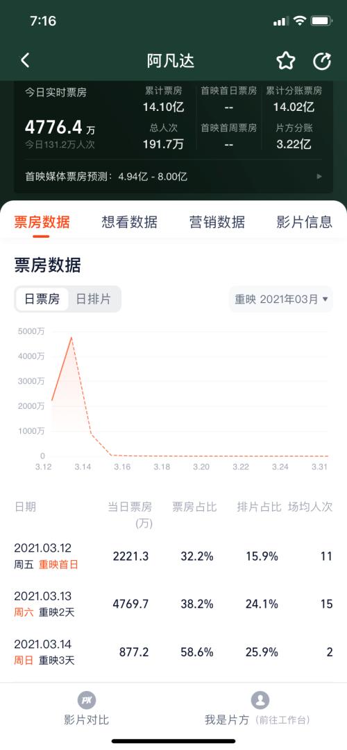 重映两日狂卖6990万 《阿凡达》夺回全球票房冠军