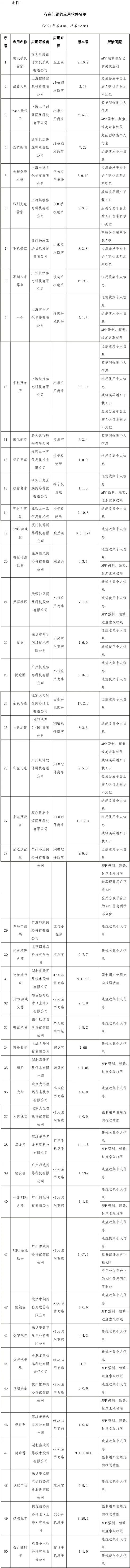 侵害用户权益？这136款App被通报！你手机里有吗→