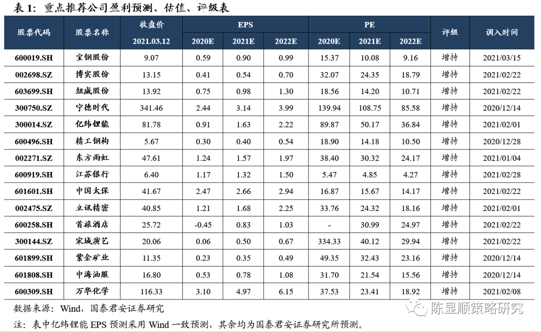国君策略：横盘震荡消化估值及筹码压力 后疫情时代继续看好周期