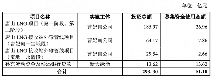 图片来源；新天绿能非公开发行A股股票预案