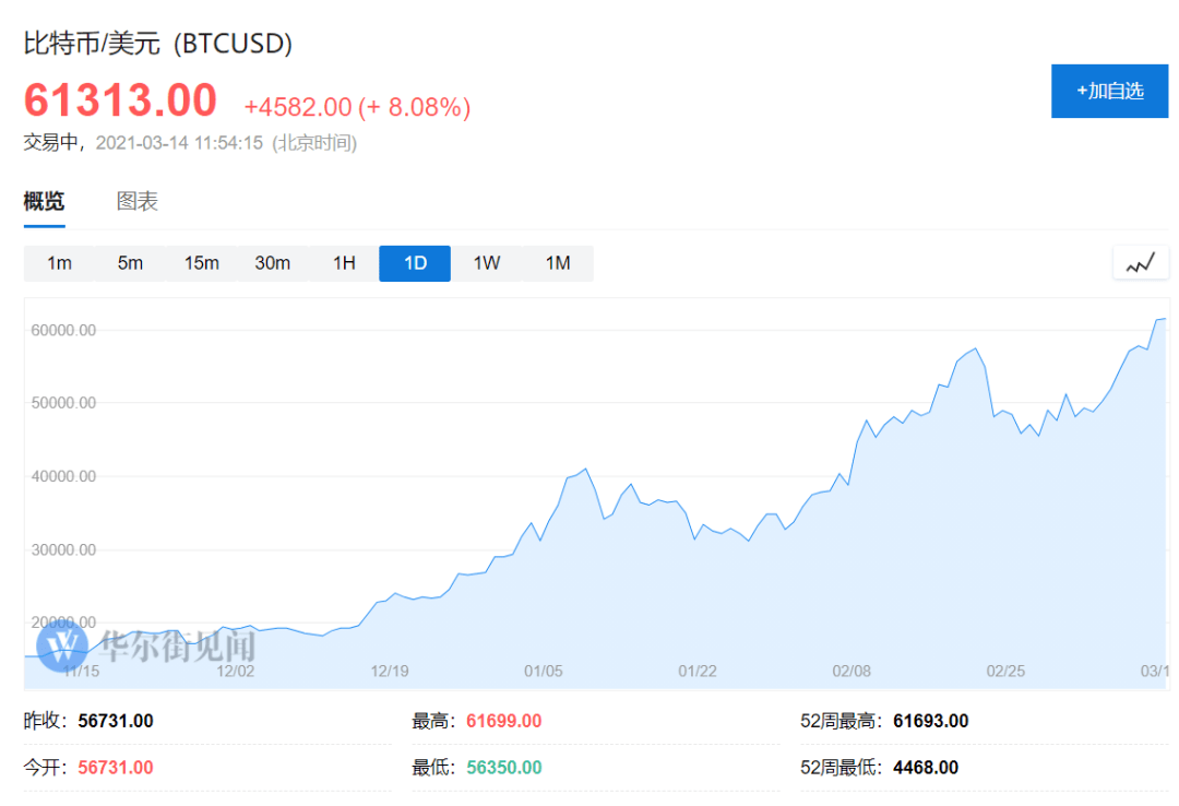 一年涨了2000%！比特币触及6万美元 下一个高点剑指7万美元？