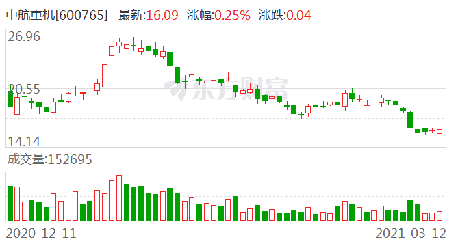 中航重机啥来头：邓晓峰、社保基金齐加仓 开年来跌40%