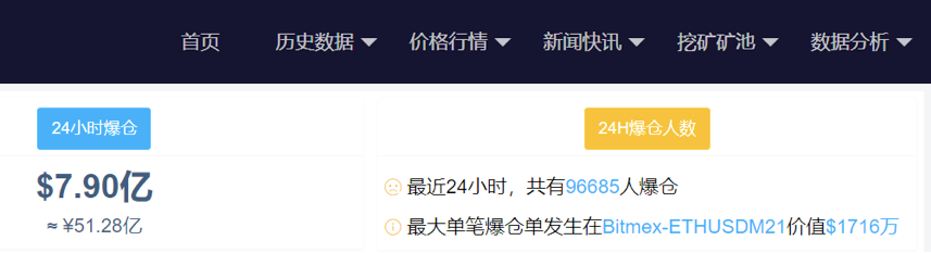空头遭血洗：比特币疯涨突破60000美金 市值逼近谷歌