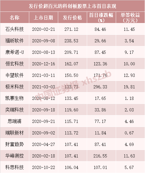 明天有大“肉签”：一签有望赚10万 奥泰生物去年净利暴增近8倍