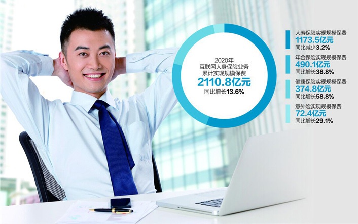2020年保费374.8亿 互联网健康险6年增35倍