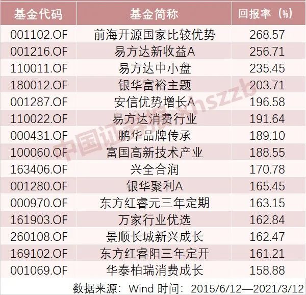 “长跑健将”名单来了：沪指6124点以来 6只基金收益率超300%