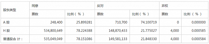 部分定增细节议案否决情况。图片来源：新天绿能2021年第一次临时股东大会、2021年第一次A股类别股东大会及2021年第一次H股类别股东大会决议公告