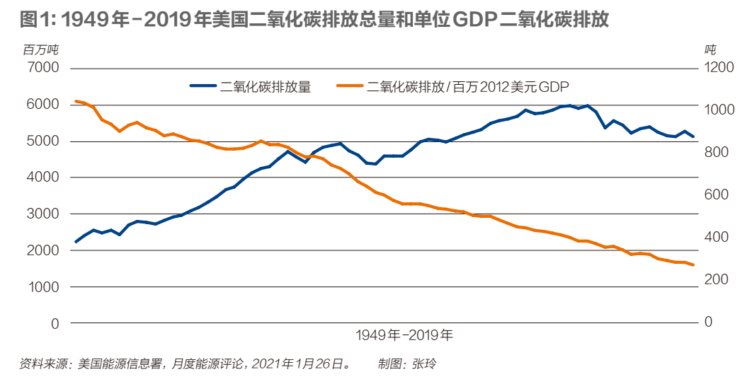 碳达峰：美国的现状与启示