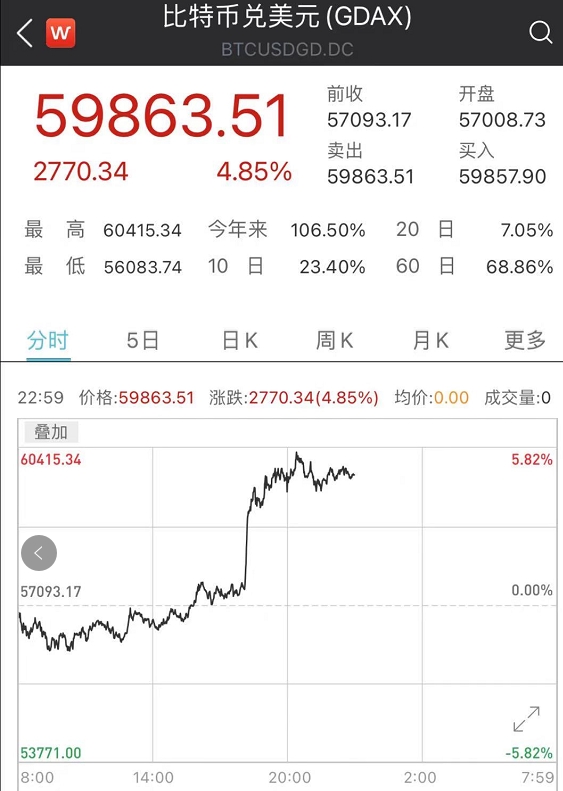 比特币突破6万美元！10万人爆仓50亿，马斯克却狂赚70亿，但乱发推文惹上大麻烦