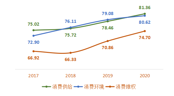 中消协：全国100城市消费者满意度总体处于良好水平
