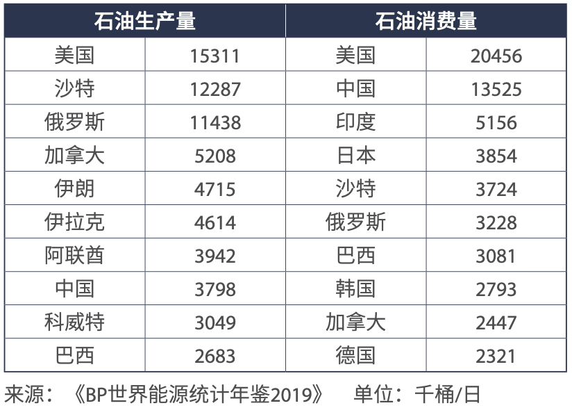 2018年全球石油生产量分布图来源:bp,上海国际能源交易中心 单位:千桶