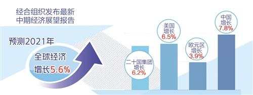 经合组织最新预测：2021年全球经济将增长5.6%