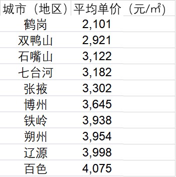 十大房价最低城市：一半在东北 ，鹤岗最“白菜价”