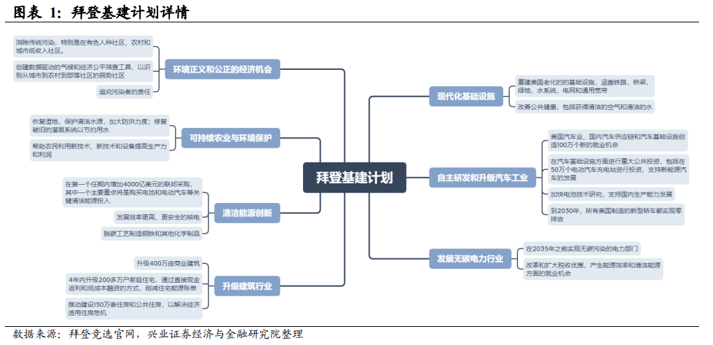Q2：基建计划的通过需要国会什么程序?