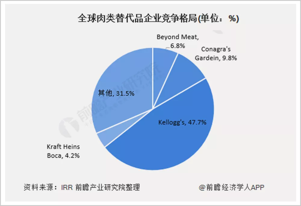 ▲全球肉类替代品企业竞争格局