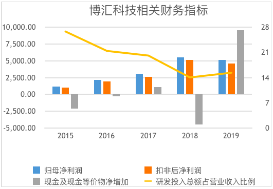 图为博汇科技相关财务指标