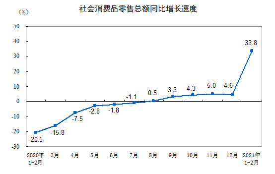 1-2月份全国网上零售额17587亿元 同比增长32.5%