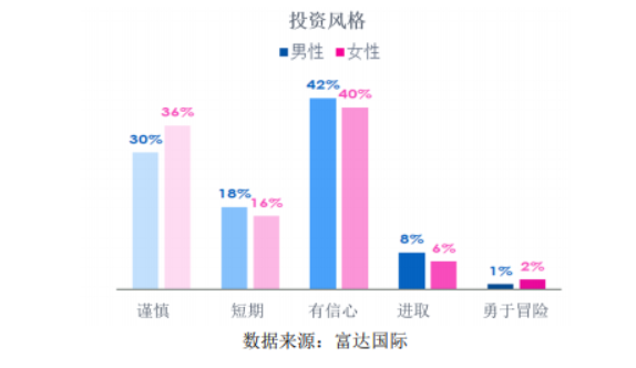 男女投资风格差异。图片来源：富达国际