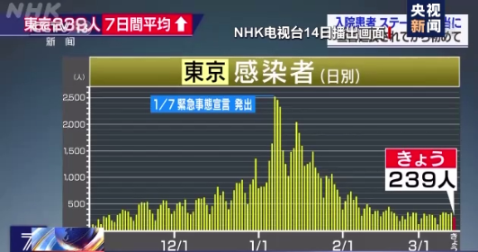 日本累计新冠肺炎确诊病例近44.8万例