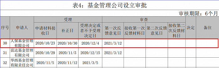 图：证监会对人保基金发出第一次反馈意见。来源：证监会官网