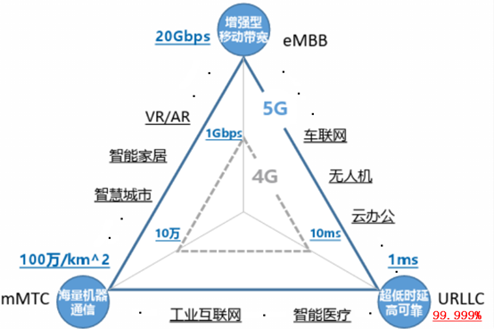 图1 5G应用场景和网络能力要求