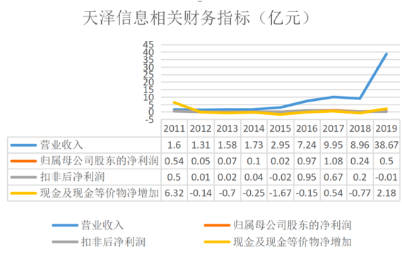 图为天泽信息相关财务指标