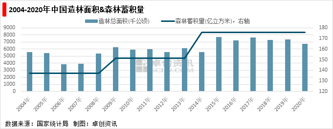 图2 2004-2020年中国造林面积&森林蓄积量