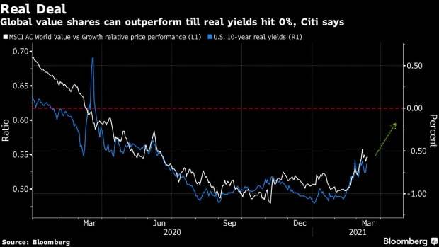 花旗：轮动仍在继续，全球价值股或仍有20%涨幅