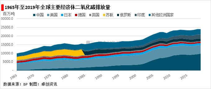 图2 1965年至2019年全球主要经济体二氧化碳排放量