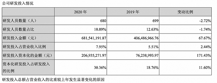 图片来源：长春高新2020年报