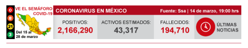 墨西哥新增新冠肺炎确诊病例2415例 累计确诊2166290例