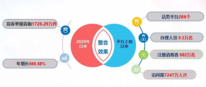 市场监管总局：2020年为消费者挽回经济损失44亿元