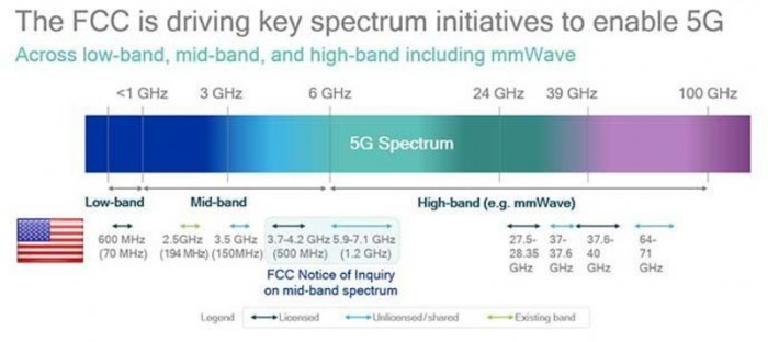 争夺5G Mid-band频谱：美国运营商豪掷数百亿美元购买