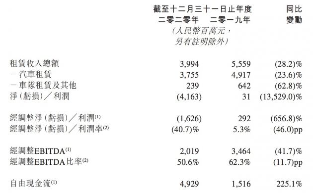 神州租车：2020年净亏损41.63亿元 经调整净亏损16.26亿元