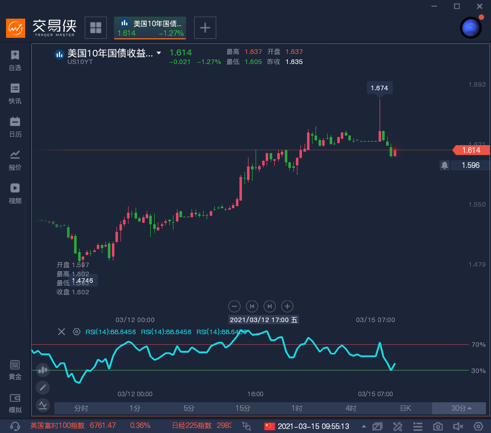桥水警告债券抛售将会加速 40年牛市走向终点？