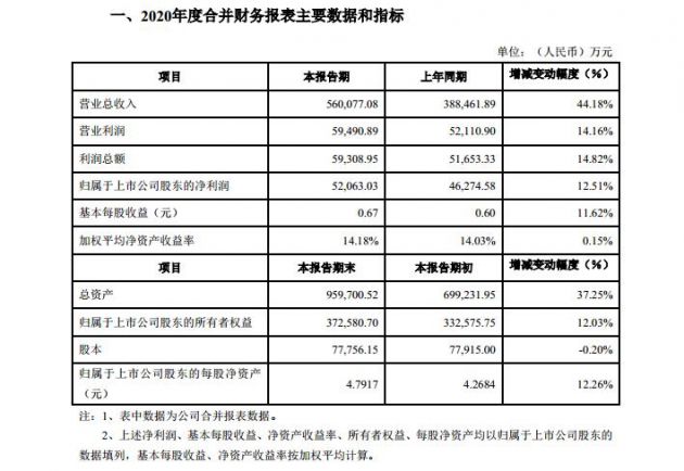 优质客户与高端产品布局战略显现成效 胜宏科技去年净利5.21亿元