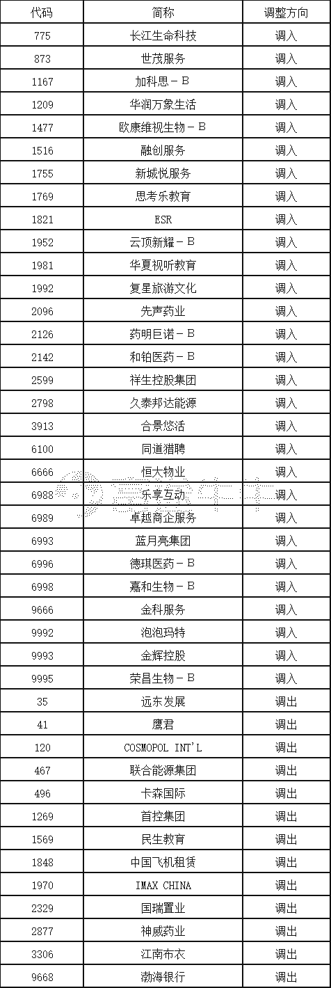 港股通股票名单调整：融创服务、复星旅文、先声药业等获调入