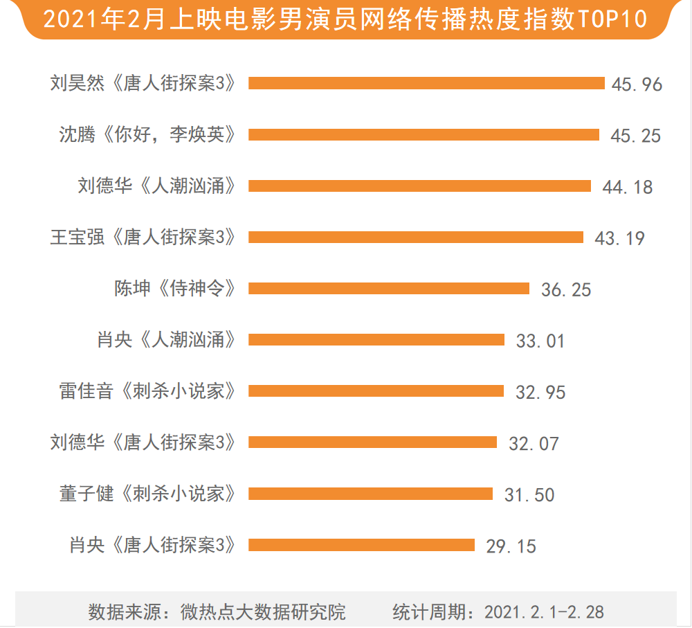 【2021年2月电影网络关注度榜】《你好,李焕英》霸榜二月电影榜单