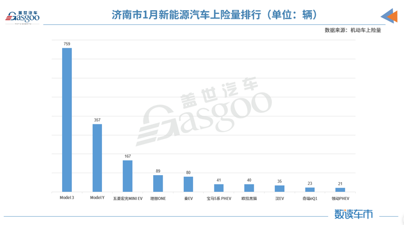 刚上市不久就入榜新能源乘用车销量前三 国产Model Y都卖到哪了