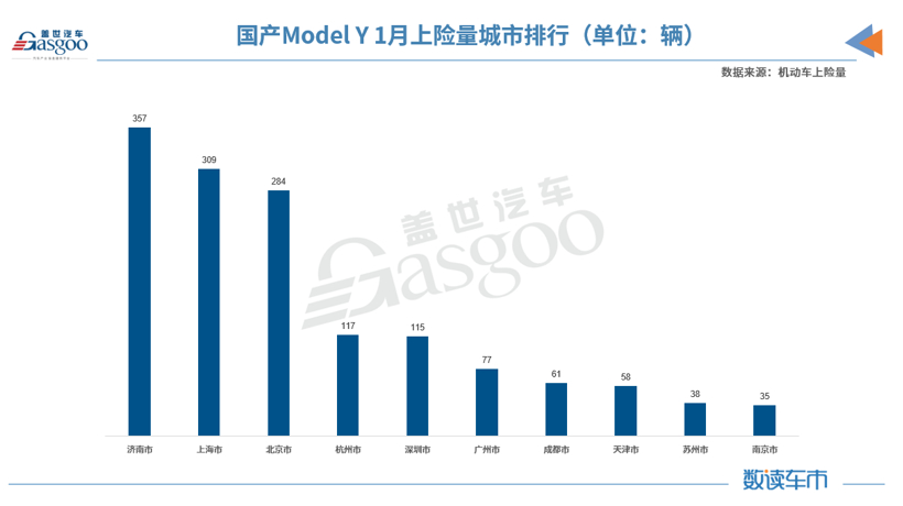 刚上市不久就入榜新能源乘用车销量前三 国产Model Y都卖到哪了