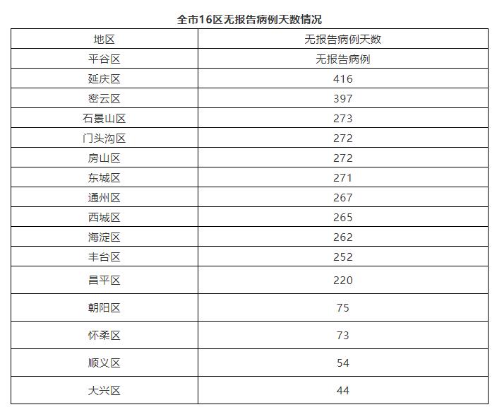 北京3月14日无新增新冠肺炎确诊病例