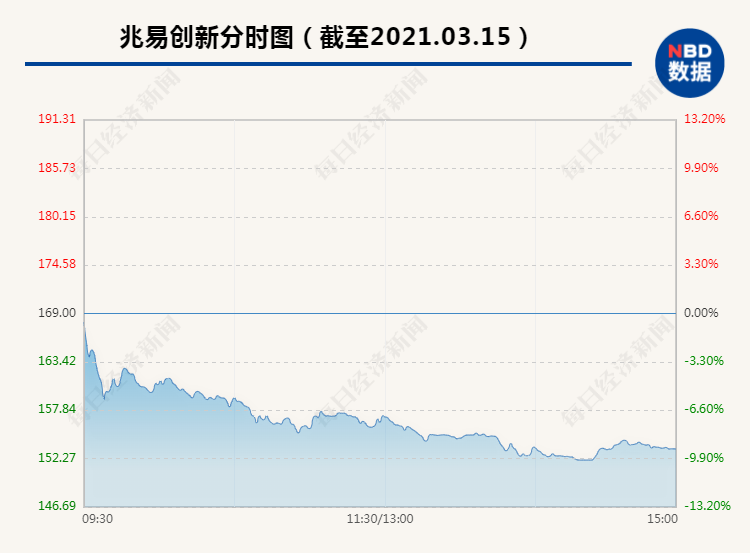 突发闪崩:730亿芯片龙头兆易创新盘中跌停 12万股东炸锅