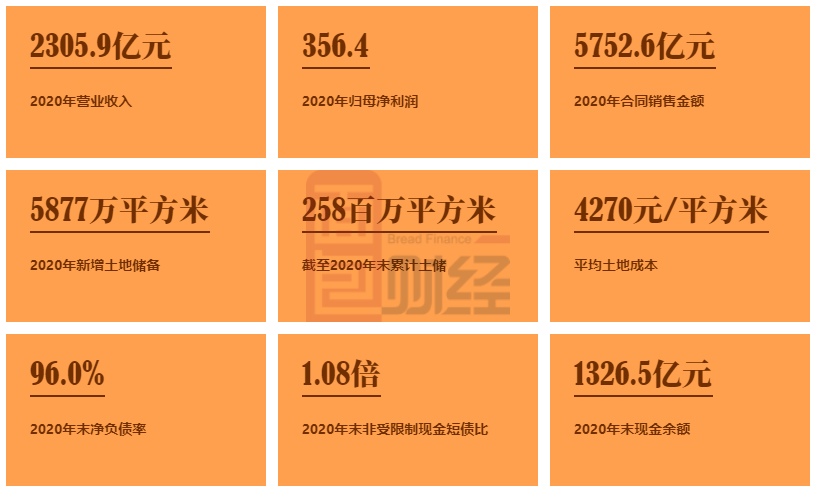 融创中国：2020年业绩创新高 降负债成果显著